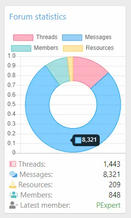 [5318.cm] [XTR] Chart Statistics