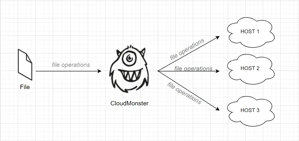 [5318.cm] Cloud Monster PHP Script