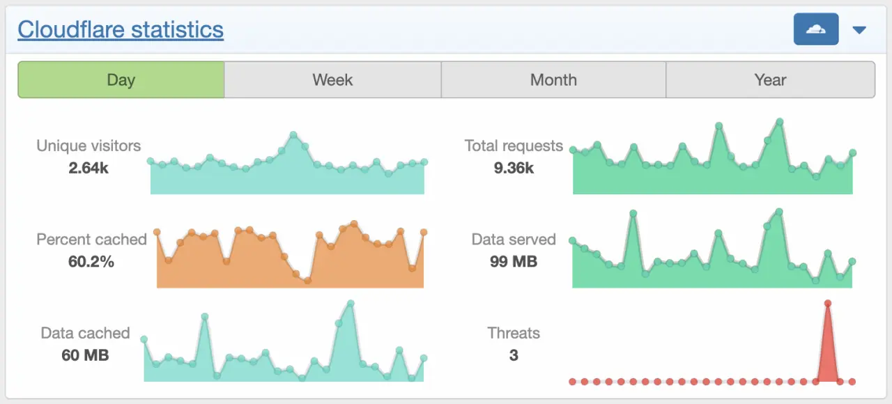 [5318.cm] [DigitalPoint] Cloudflare