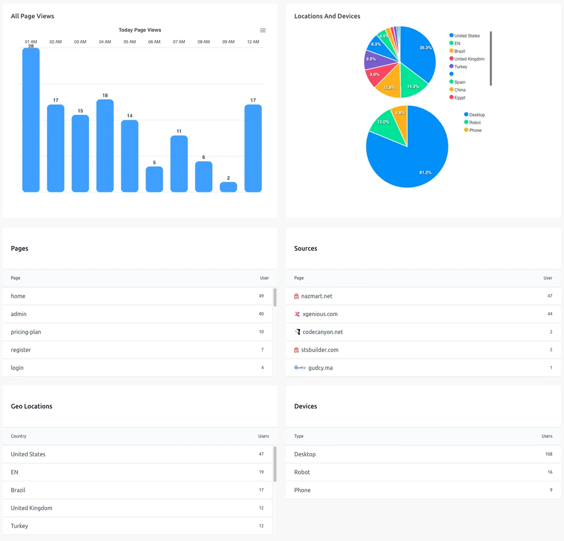 [5318.cm] Site Analytics Plugin - Nazmart Multi-Tenancy eCommerce Platform (SAAS)