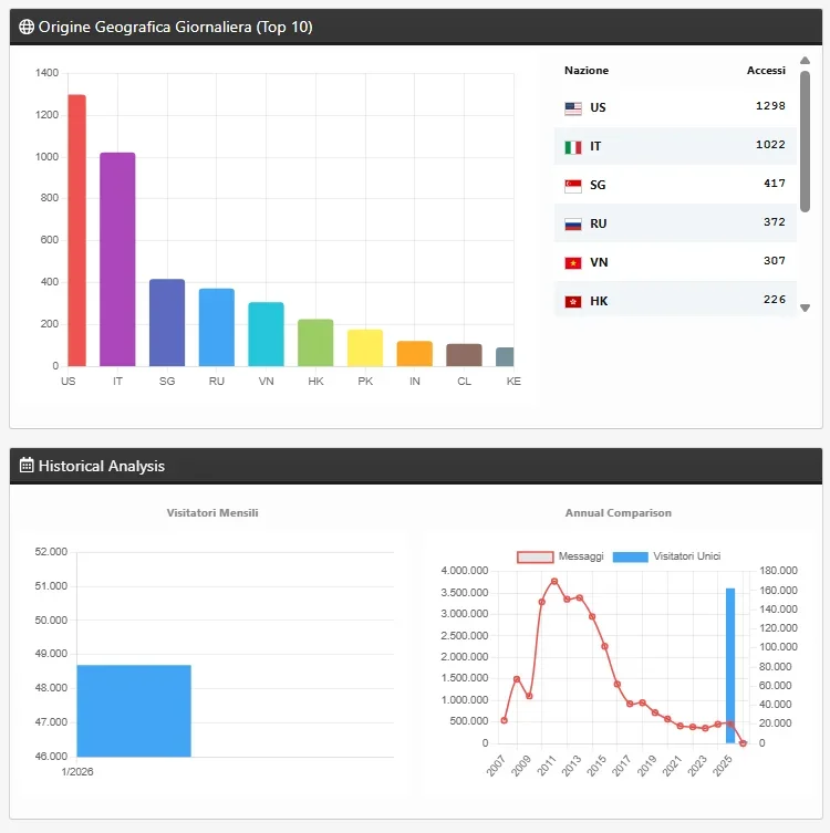 [5318.cm] Traffic Counter & Forum Statistics (Real-Time, GeoIP, AMS)